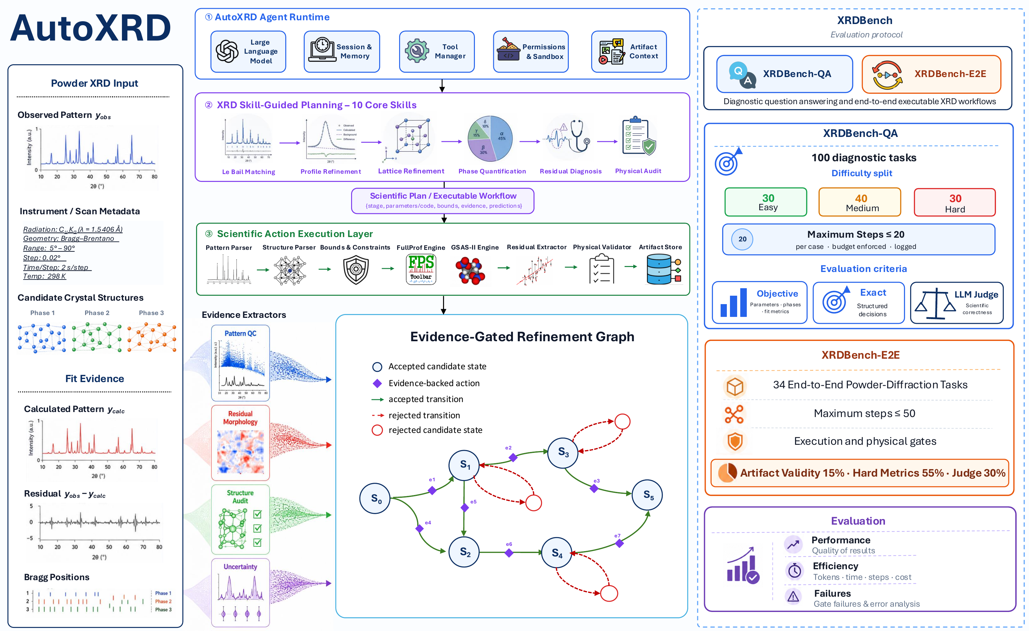 Architecture of AutoXRD and XRDBench